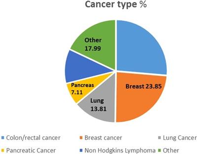 Cardiovascular outcomes of cancer patients in rural Australia